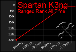 Total Graph of Spartan K3ng