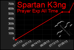 Total Graph of Spartan K3ng