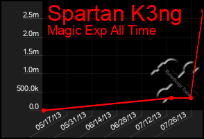 Total Graph of Spartan K3ng