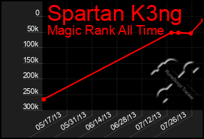 Total Graph of Spartan K3ng