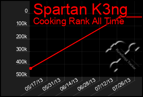 Total Graph of Spartan K3ng