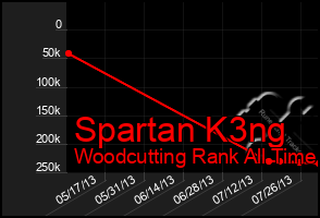 Total Graph of Spartan K3ng