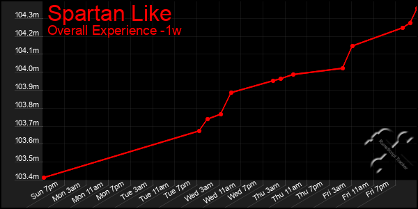 1 Week Graph of Spartan Like