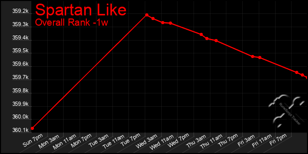 1 Week Graph of Spartan Like