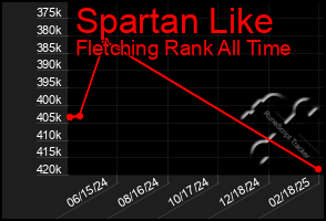 Total Graph of Spartan Like