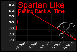 Total Graph of Spartan Like