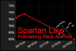 Total Graph of Spartan Like