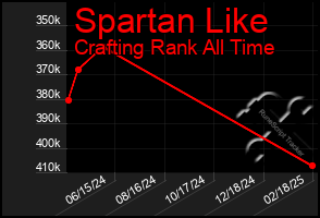 Total Graph of Spartan Like