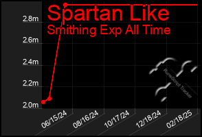 Total Graph of Spartan Like