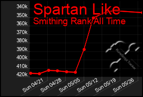 Total Graph of Spartan Like