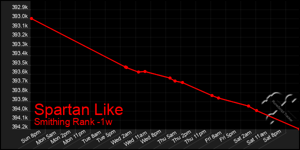 Last 7 Days Graph of Spartan Like