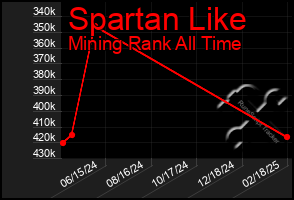 Total Graph of Spartan Like