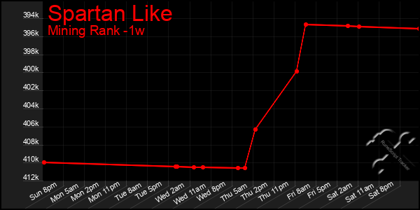 Last 7 Days Graph of Spartan Like