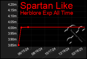 Total Graph of Spartan Like