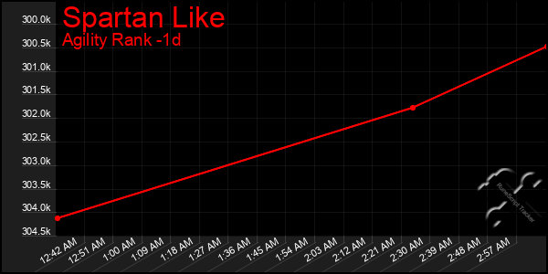 Last 24 Hours Graph of Spartan Like