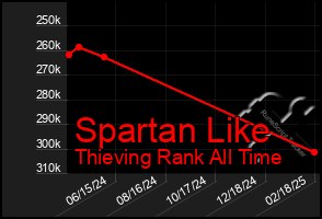 Total Graph of Spartan Like