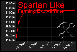 Total Graph of Spartan Like