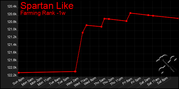 Last 7 Days Graph of Spartan Like