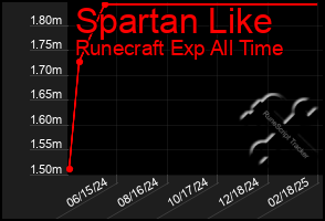 Total Graph of Spartan Like