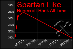 Total Graph of Spartan Like