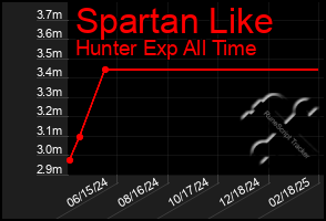 Total Graph of Spartan Like