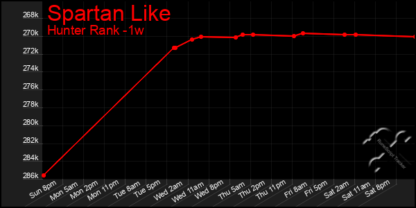 Last 7 Days Graph of Spartan Like