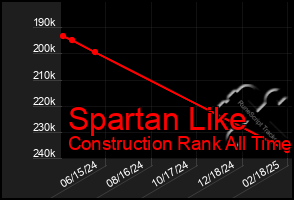 Total Graph of Spartan Like