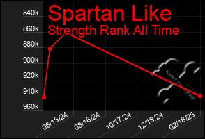 Total Graph of Spartan Like