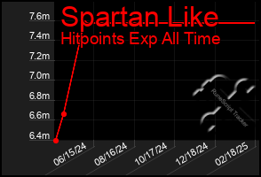 Total Graph of Spartan Like