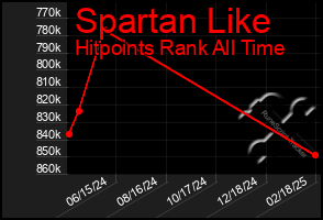 Total Graph of Spartan Like