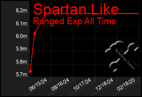 Total Graph of Spartan Like