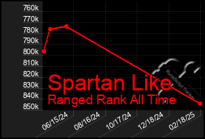 Total Graph of Spartan Like