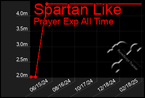 Total Graph of Spartan Like