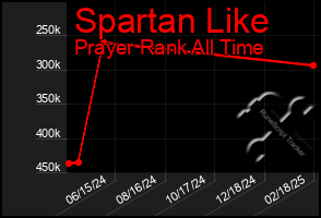 Total Graph of Spartan Like