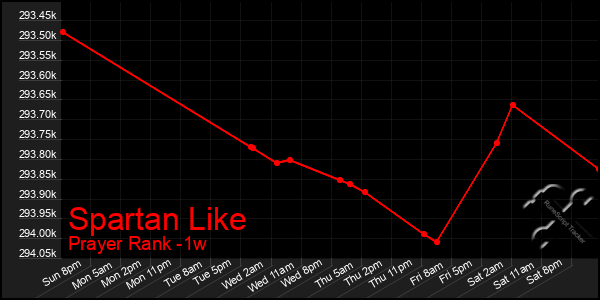 Last 7 Days Graph of Spartan Like