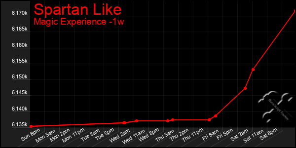 Last 7 Days Graph of Spartan Like