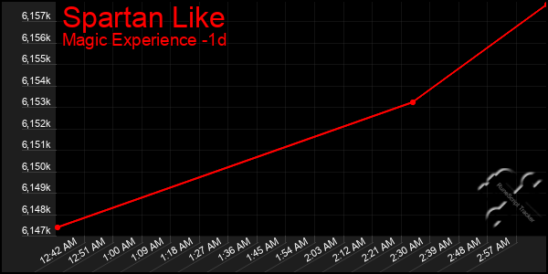 Last 24 Hours Graph of Spartan Like