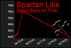 Total Graph of Spartan Like