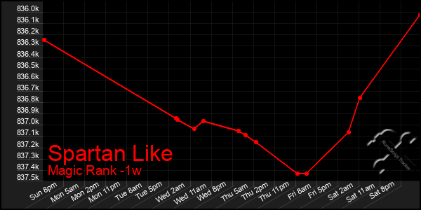 Last 7 Days Graph of Spartan Like