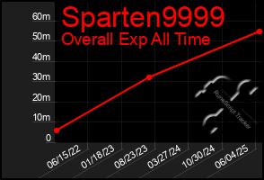 Total Graph of Sparten9999