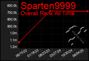 Total Graph of Sparten9999
