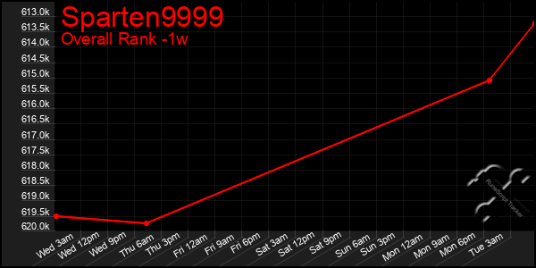 1 Week Graph of Sparten9999