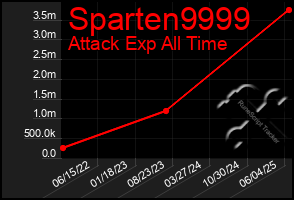 Total Graph of Sparten9999