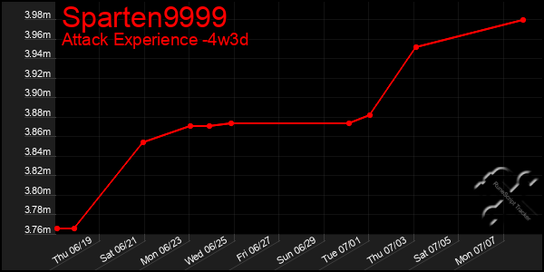 Last 31 Days Graph of Sparten9999
