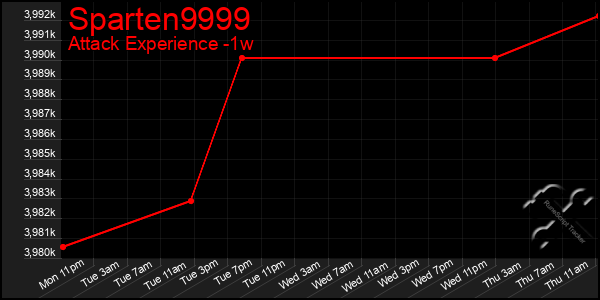 Last 7 Days Graph of Sparten9999