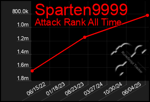Total Graph of Sparten9999