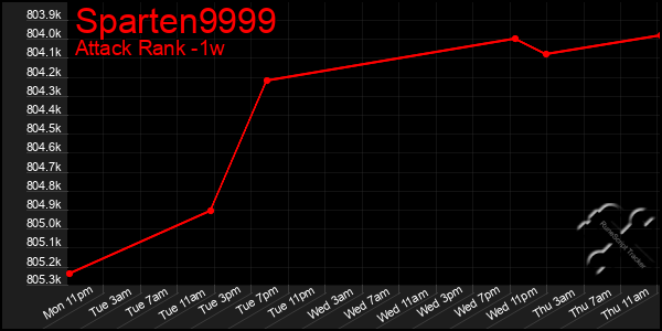 Last 7 Days Graph of Sparten9999