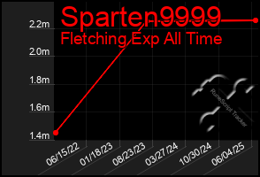 Total Graph of Sparten9999