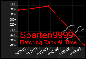 Total Graph of Sparten9999