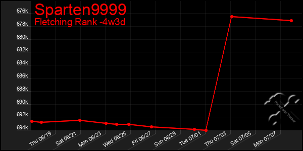 Last 31 Days Graph of Sparten9999